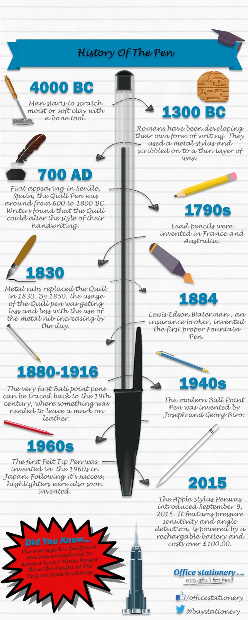Did You Know Ink Pens Were Invented Over 5,000 Years Ago?